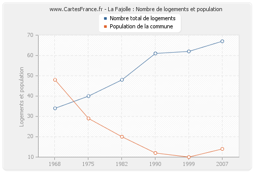La Fajolle : Nombre de logements et population